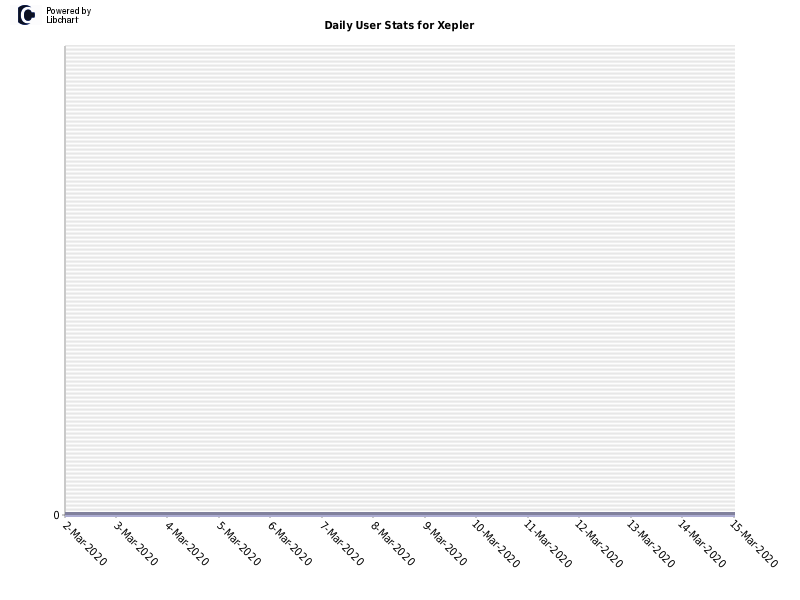 Daily User Stats for Xepler
